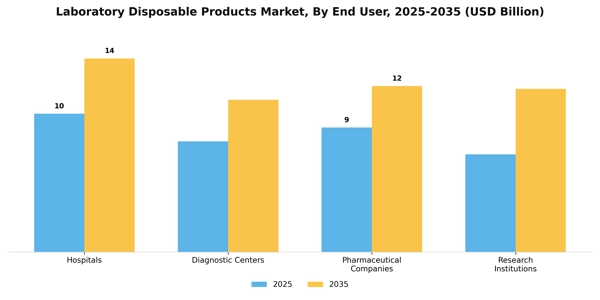 Laboratory Disposable Products Market Segment Image 1