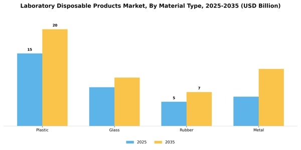 Laboratory Disposable Products Market Segment Image 2