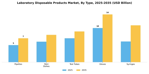 Laboratory Disposable Products Market Segment Image 3