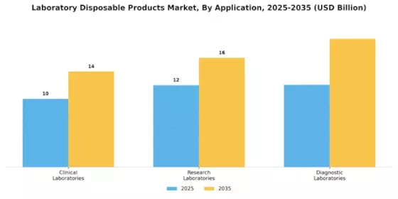 Laboratory Disposable Products Market Segment Image 1