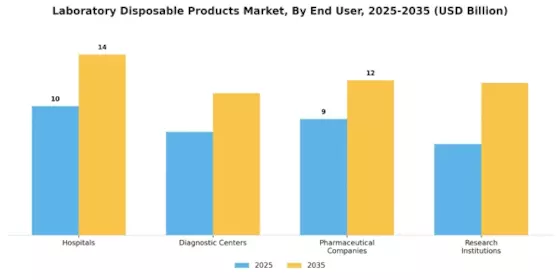 Laboratory Disposable Products Market Segment Image 3