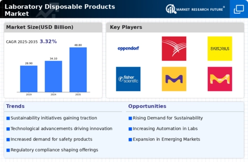 Laboratory Disposable Products Market Infographic