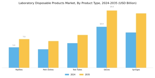 Laboratory Disposable Products Market Segment Image 0