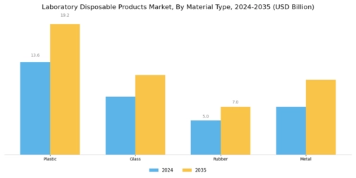 Laboratory Disposable Products Market Segment Image 2