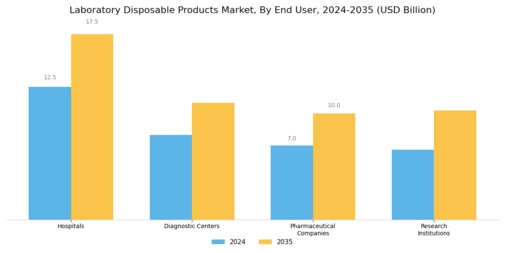 Laboratory Disposable Products Market Segment Image 3