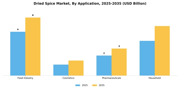 Dried Spice Market Segment Image 0