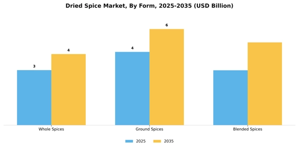 Dried Spice Market Segment Image 1