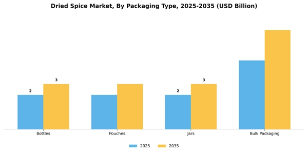 Dried Spice Market Segment Image 2