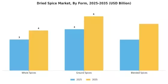 Dried Spice Market Segment Image 1