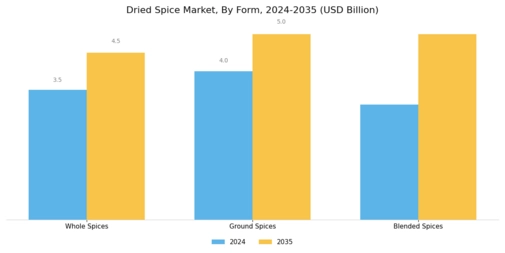 Dried Spice Market Segment Image 1
