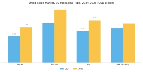 Dried Spice Market Segment Image 3