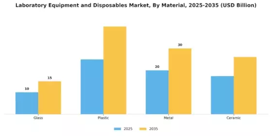 Laboratory Equipment Disposables Market Segment Image 3