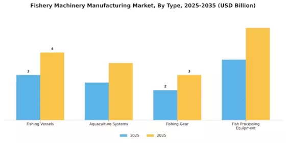 Fishery Machinery Manufacturing Market Segment Image 0