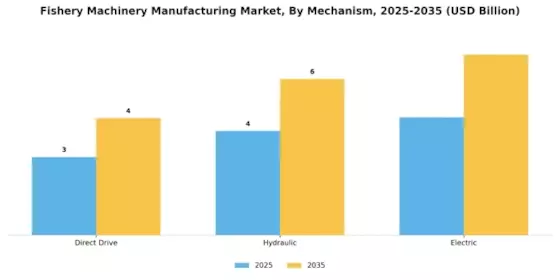 Fishery Machinery Manufacturing Market Segment Image 2