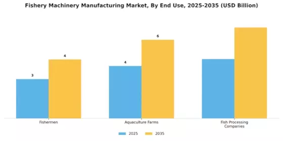Fishery Machinery Manufacturing Market Segment Image 3