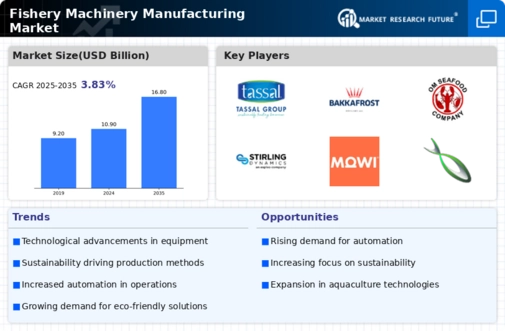 Fishery Machinery Manufacturing Market Infographic
