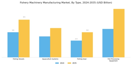 Fishery Machinery Manufacturing Market Segment Image 0