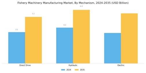 Fishery Machinery Manufacturing Market Segment Image 2
