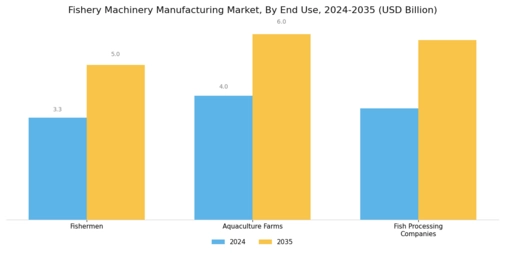 Fishery Machinery Manufacturing Market Segment Image 3