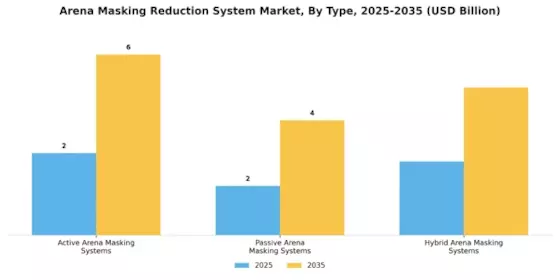 Arena Masking Reduction System Market
 Segment Image 0