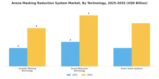 Arena Masking Reduction System Market
 Segment Image 2