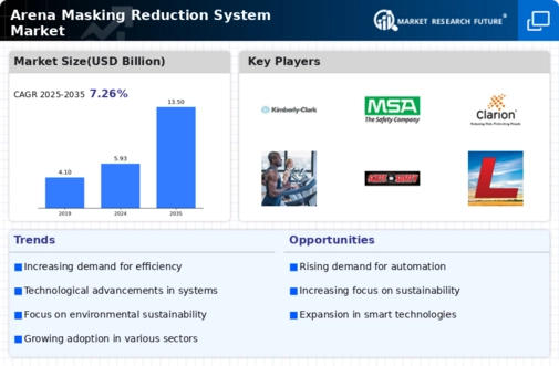 Arena Masking Reduction System Market
 Infographic