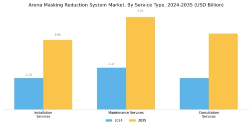 Arena Masking Reduction System Market
 Segment Image 4