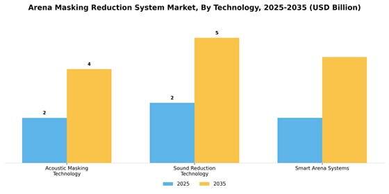 Arena Masking Reduction System Market
 Segment Image 2
