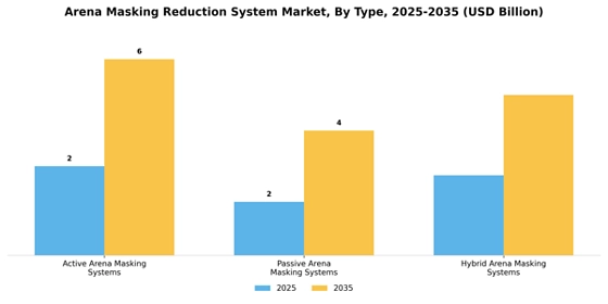 Arena Masking Reduction System Market
 Segment Image 3
