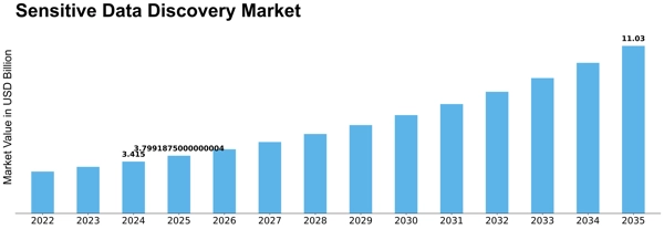 Sensitive Data Discovery Market Size