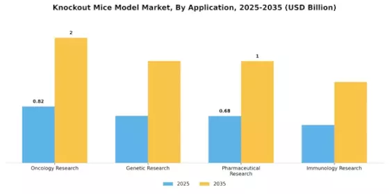 Knock Out Mice Model Market Segment Image 0