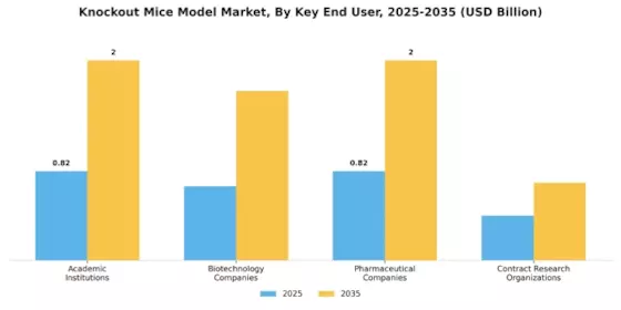 Knock Out Mice Model Market Segment Image 2