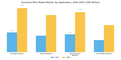 Knock Out Mice Model Market Segment Image 0