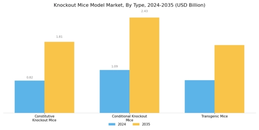 Knock Out Mice Model Market Segment Image 1