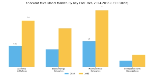 Knock Out Mice Model Market Segment Image 2
