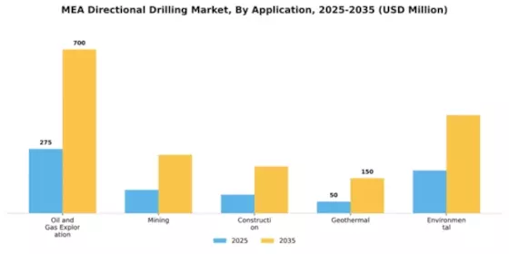 MENA Directional Drilling Market Segment Image 0