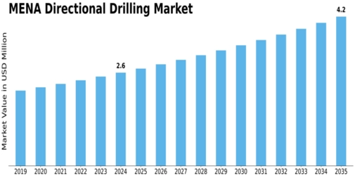 MENA Directional Drilling Market Size