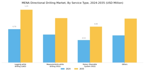 MENA Directional Drilling Market Segment Image 2