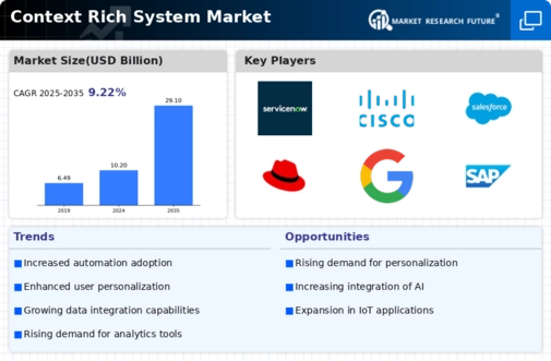 Context Rich System Market
 Infographic
