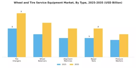 Wheel Tire Service Equipment Market Segment Image 0
