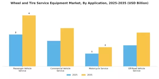 Wheel Tire Service Equipment Market Segment Image 1