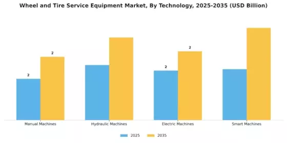 Wheel Tire Service Equipment Market Segment Image 2