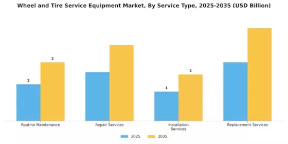 Wheel Tire Service Equipment Market Segment Image 3