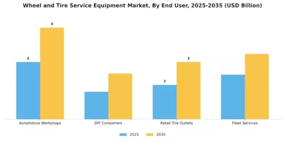 Wheel Tire Service Equipment Market Segment Image 4