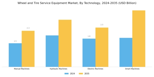 Wheel Tire Service Equipment Market Segment Image 2