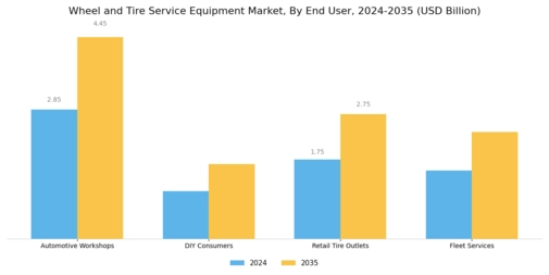 Wheel Tire Service Equipment Market Segment Image 4