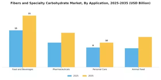 Fibers and Specialty Carbohydrate Market Segment Image 0