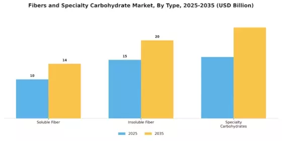 Fibers and Specialty Carbohydrate Market Segment Image 1