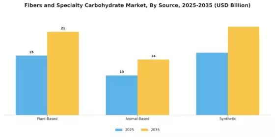 Fibers and Specialty Carbohydrate Market Segment Image 3