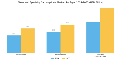 Fibers and Specialty Carbohydrate Market Segment Image 1